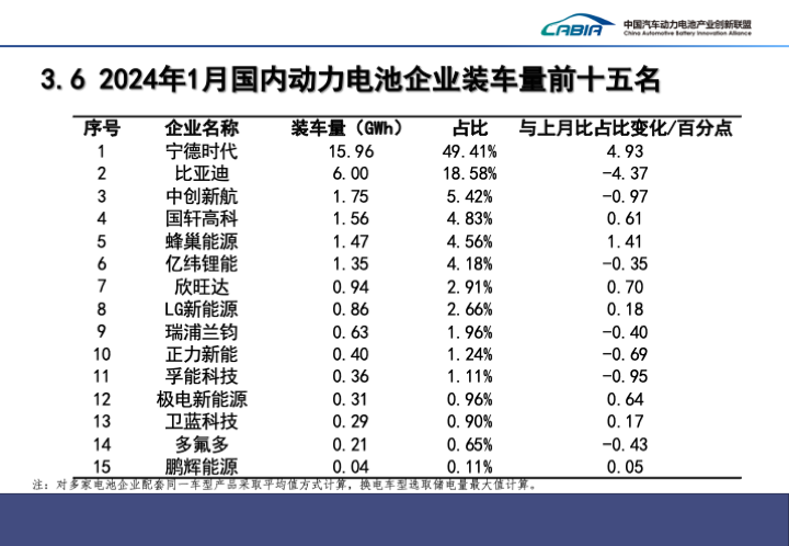2024年1月國(guó)內(nèi)動(dòng)力電池企業(yè)裝車量前十五名