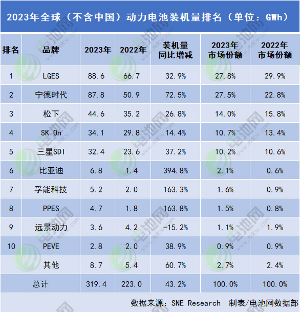2023年全球（不含中國）動力電池裝機(jī)量排名