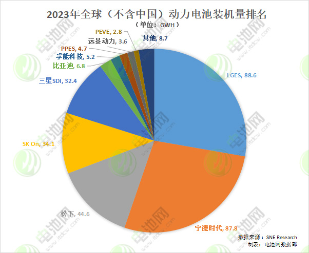 2023年全球（不含中國）動力電池裝機(jī)量排名