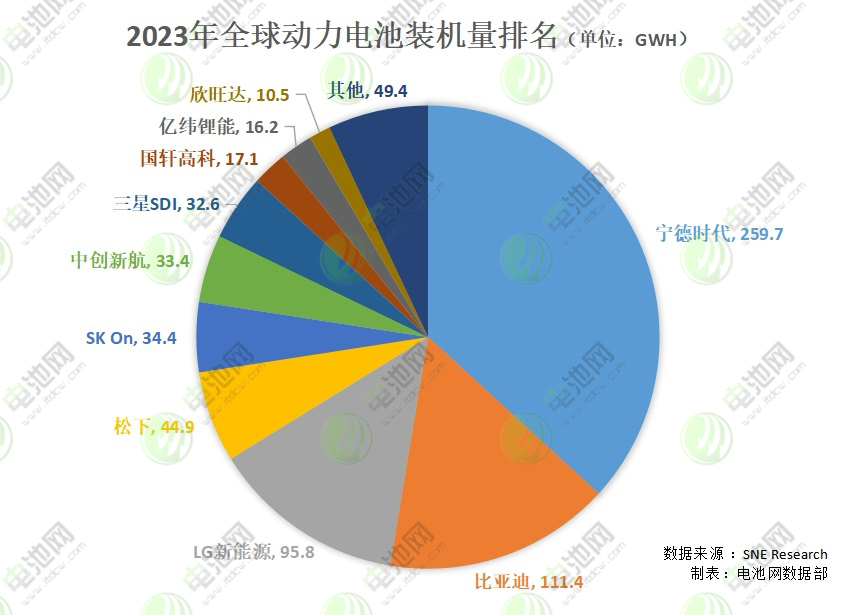 2023年全球（包括中國）動力電池裝機(jī)量排名