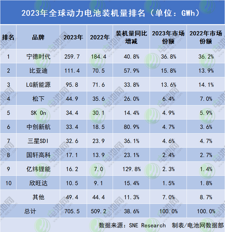 2023年全球（包括中國）動力電池裝機(jī)量排名