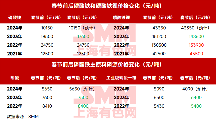 磷酸鐵和磷酸鐵鋰及其原料春節(jié)前后價(jià)格變化