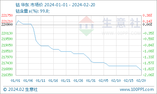 復工復產欠佳 節(jié)后鈷價震蕩下跌