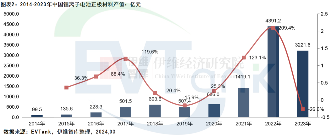 中國(guó)鋰離子電池正極材料行業(yè)發(fā)展白皮書（2024年）