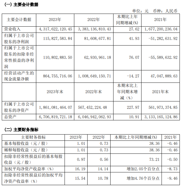 安孚科技近三年主要會計數據和財務指標