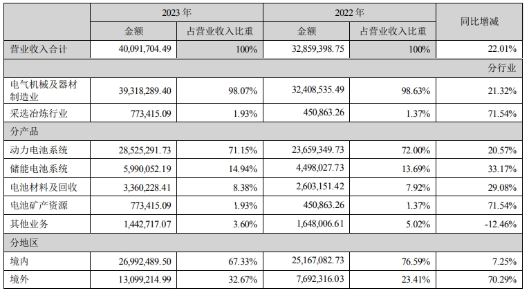 寧德時(shí)代2023年?duì)I業(yè)收入構(gòu)成（單位：萬元）