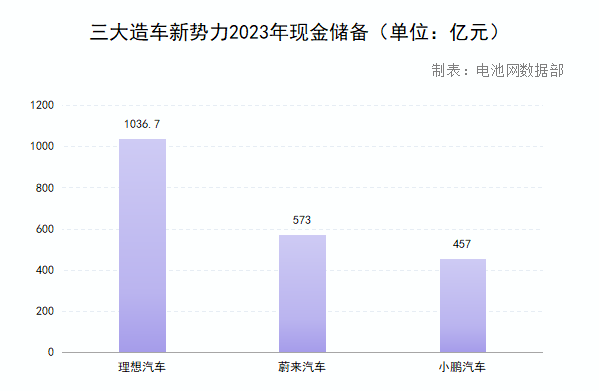 三大造車新勢力2023年現(xiàn)金儲備（單位：億元）