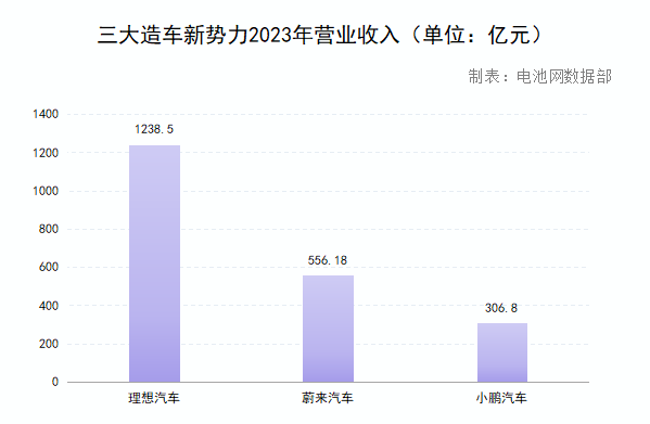 三大造車新勢力2023年營業(yè)收入（單位：億元）