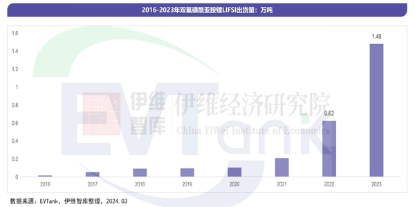 《中國雙氟磺酰亞胺鋰（LiFSI）行業(yè)發(fā)展白皮書（2024年）》