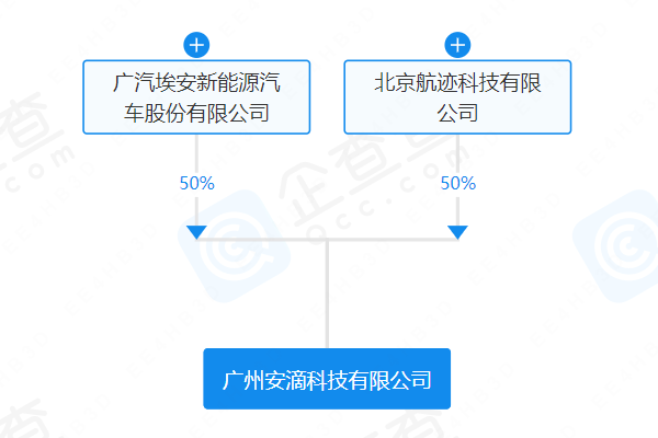 注冊資本4.2億！廣汽埃安聯合滴滴出行成立安滴科技公司