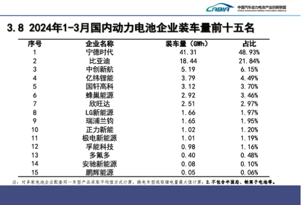一季度國內動力電池企業裝車量前十五