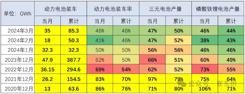 動力電池的裝車占比