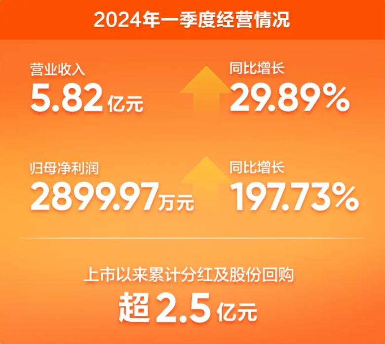 華寶新能：2024年一季度營收凈利潤雙增長，展現(xiàn)強(qiáng)勁復(fù)蘇勢頭