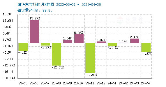 供增需減加之國(guó)際鈷價(jià)下跌 4月國(guó)內(nèi)鈷價(jià)大幅下跌