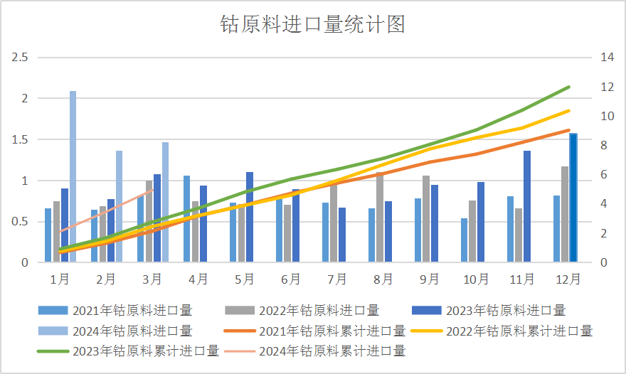 供增需減加之國(guó)際鈷價(jià)下跌 4月國(guó)內(nèi)鈷價(jià)大幅下跌
