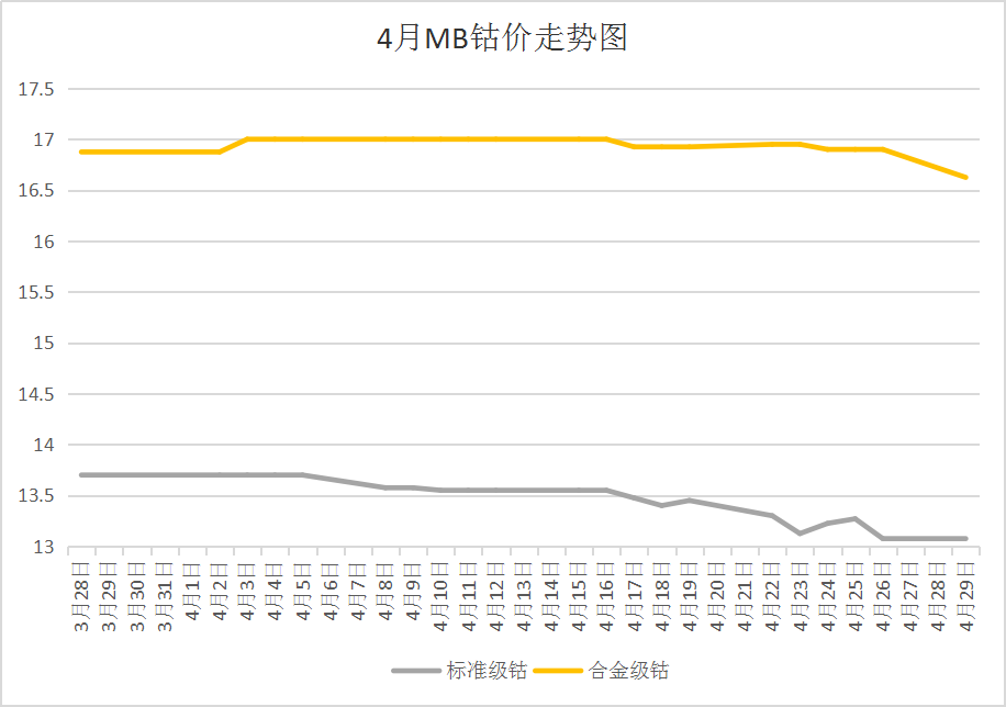 供增需減加之國(guó)際鈷價(jià)下跌 4月國(guó)內(nèi)鈷價(jià)大幅下跌