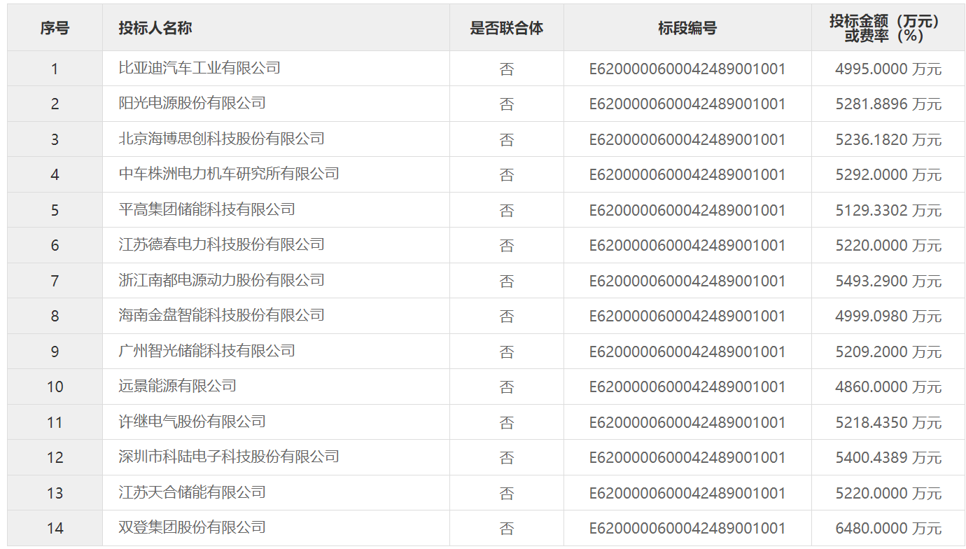 低至0.54元/Wh！這一儲能系統設備采購項目中標候選人公示