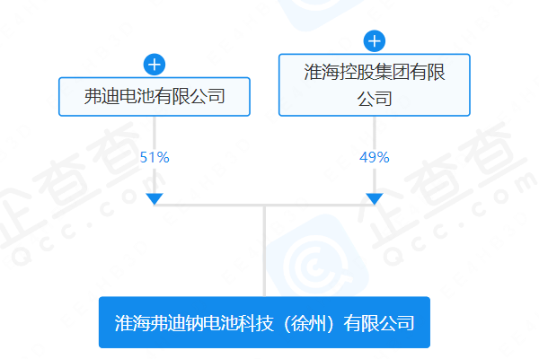 注冊資本5億元 弗迪電池與淮海控股合資成立鈉電池公司