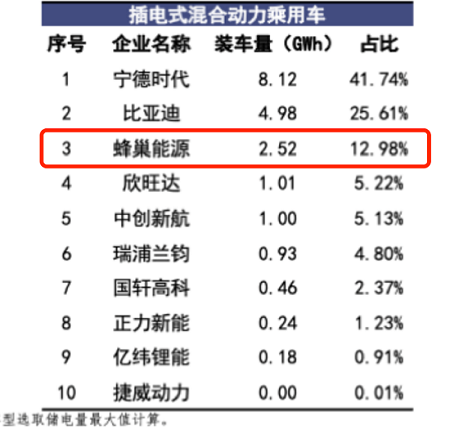 蜂巢能源,新能源,動力電池