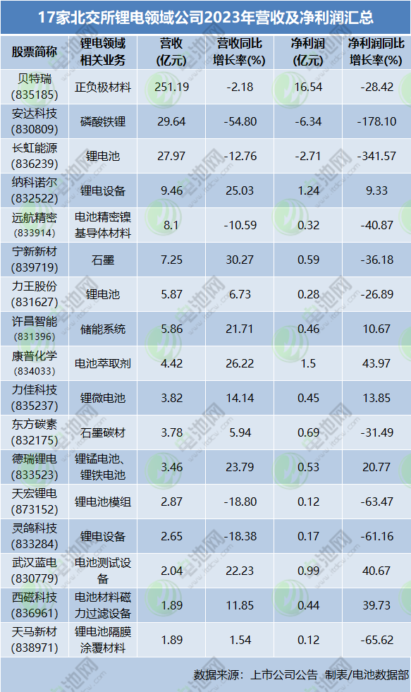 17家北交所鋰電領域公司2023年營收及凈利潤匯總