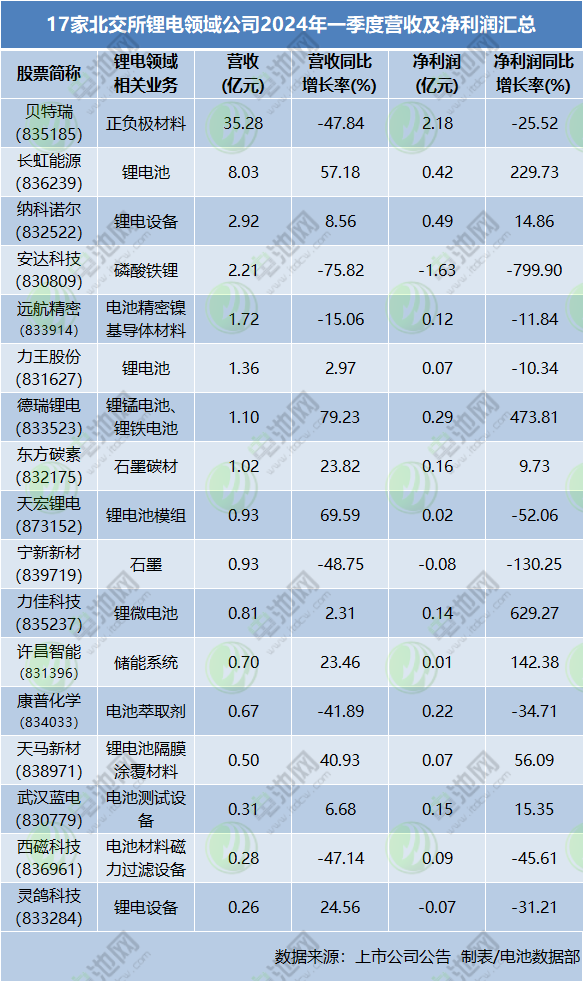 17家北交所鋰電領域公司2024年一季度營收及凈利潤匯總