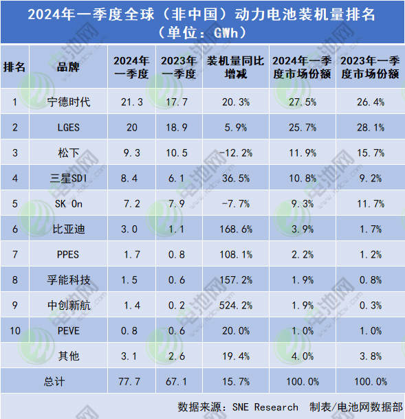 一季度全球（非中國）動力電池裝機量排名