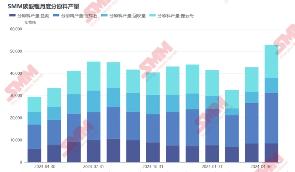 4月國內碳酸鋰產量同增80%，原因幾何？