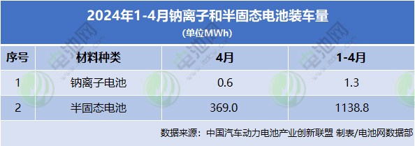 2024年1-4月鈉離子和半固態電池裝車量