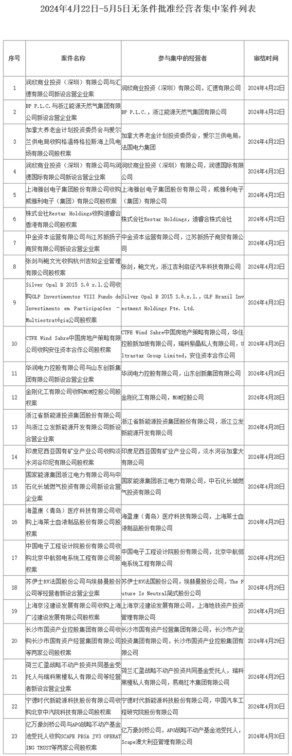 2024年4月22日-5月5日無條件批準經(jīng)營者集中案件列表