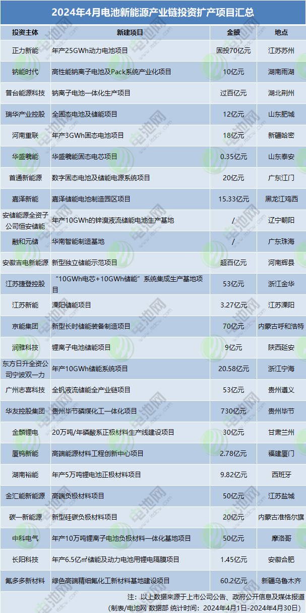2024年4月電池新能源產業鏈投資擴產項目匯總