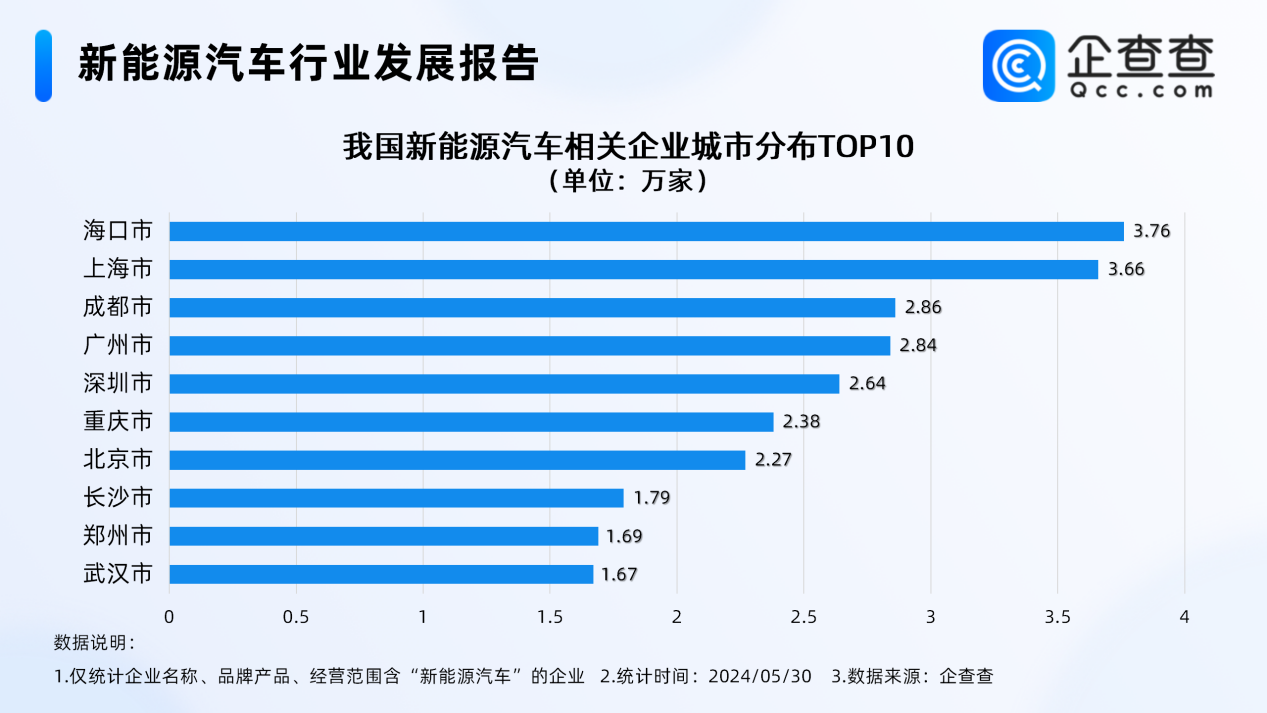 市場再迎利好 今年前5月新能源車相關(guān)新增企業(yè)超10萬家