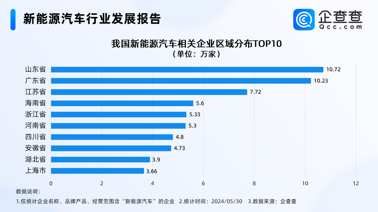市場再迎利好 今年前5月新能源車相關(guān)新增企業(yè)超10萬家