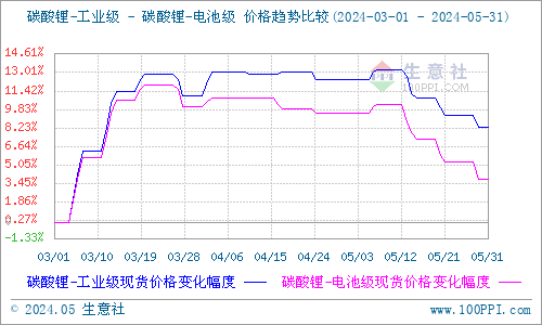 5月碳酸鋰止?jié)q回落 短期價(jià)格低位整理