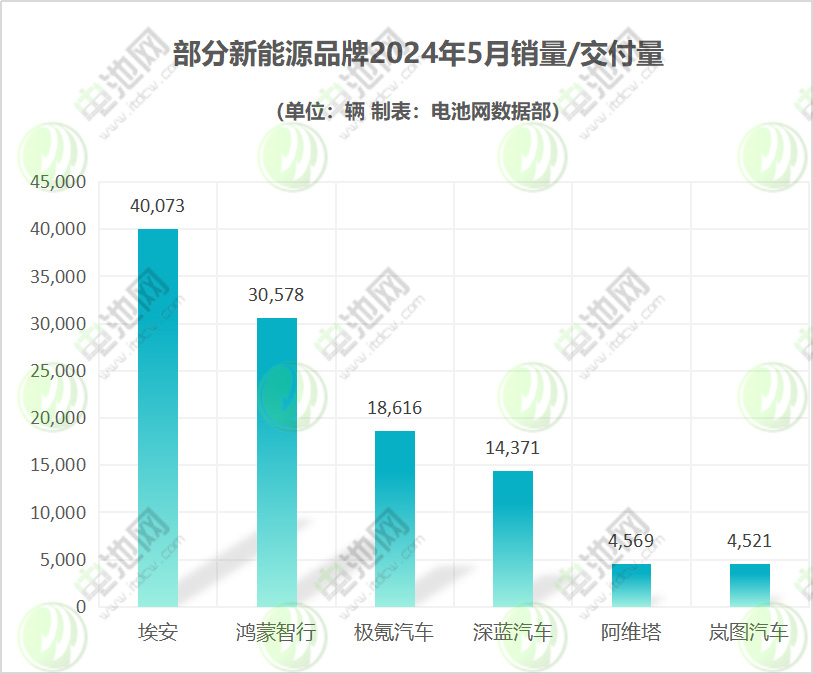 部分新能源品牌