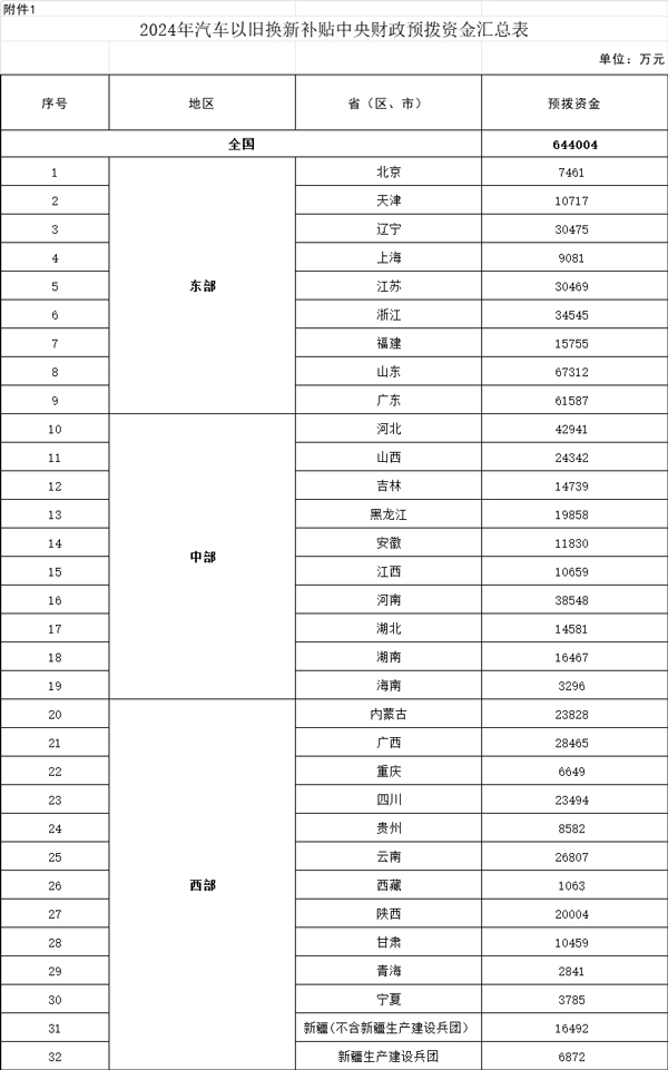 64.4億元！財政部下達2024年汽車以舊換新補貼