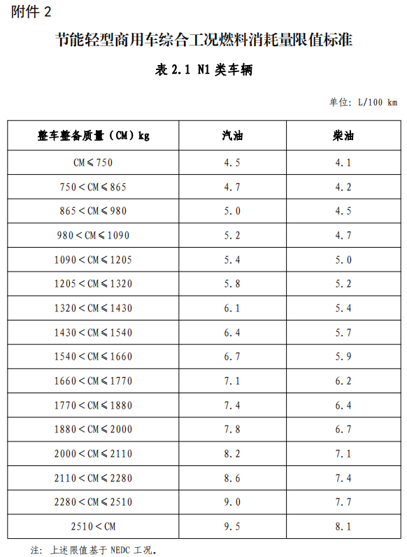 附件2 節能輕型商用車綜合工況燃料消耗量限值標準