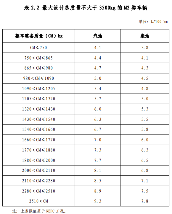 附件2 節能輕型商用車綜合工況燃料消耗量限值標準