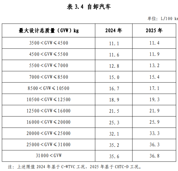 附件 3 節能重型商用車綜合工況燃料消耗量限值標準