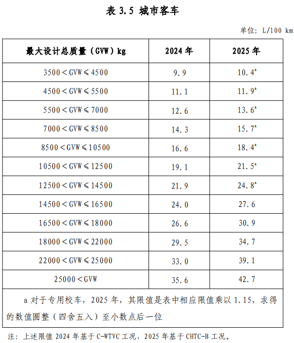 附件 3 節能重型商用車綜合工況燃料消耗量限值標準