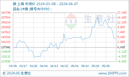 本周鎳價(jià)小幅下跌 現(xiàn)貨鎳報(bào)價(jià)14.36萬(wàn)/噸