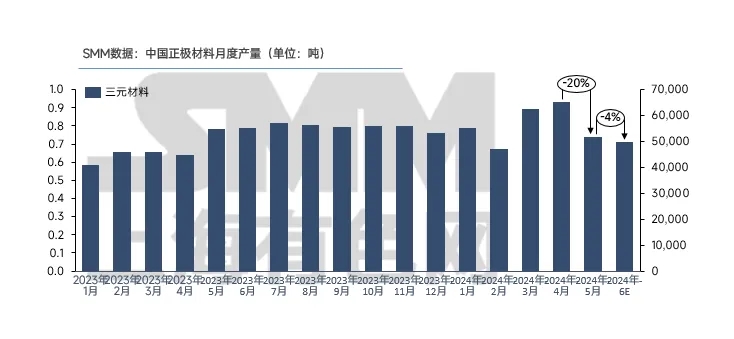 5月三元材料產(chǎn)量大降20%，市場(chǎng)后市如何？