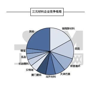 5月三元材料產(chǎn)量大降20%，市場(chǎng)后市如何？