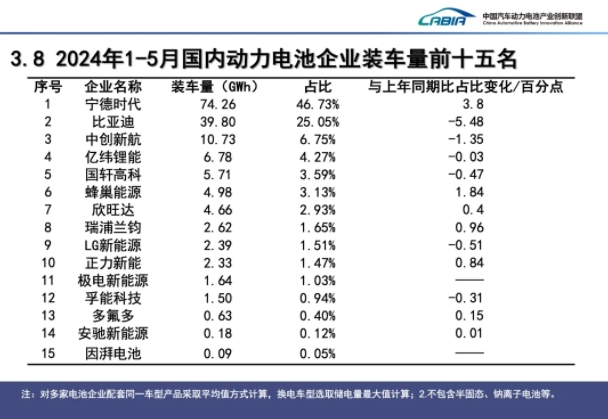 2024年5月動力電池月度信息