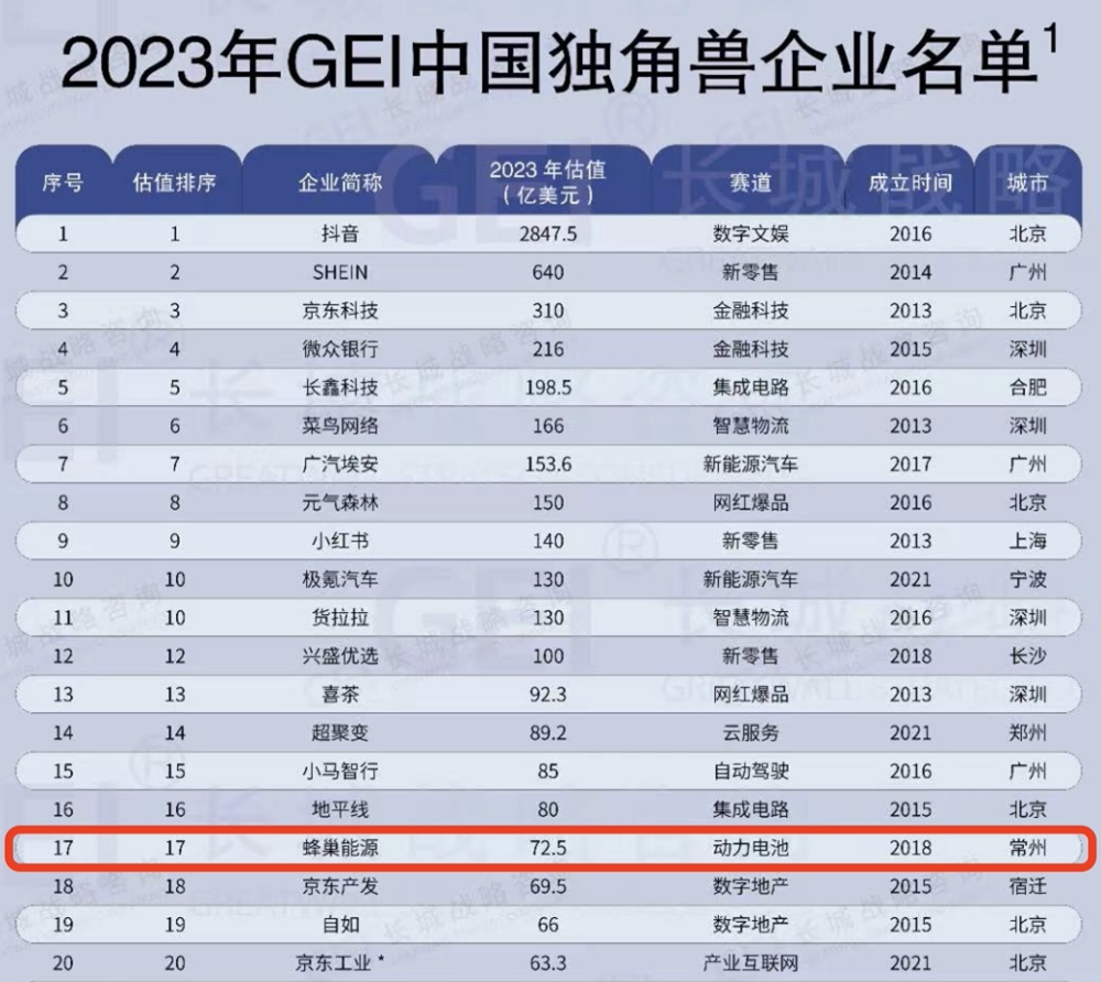 蜂巢能源穩居2023年GEI中國獨角獸企業前二十 蜂巢能源穩居2023年GEI中國獨角獸企業前二十