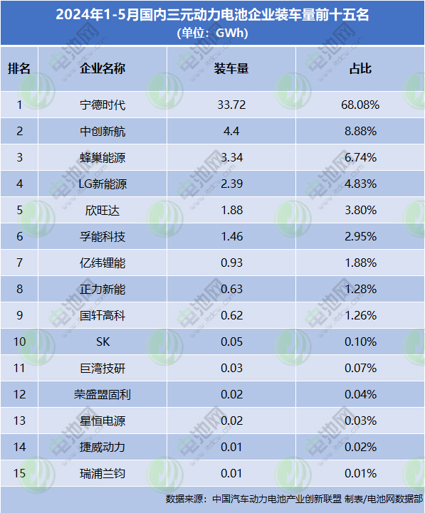 2024年1-5月國內三元動力電池企業裝車量前十五名