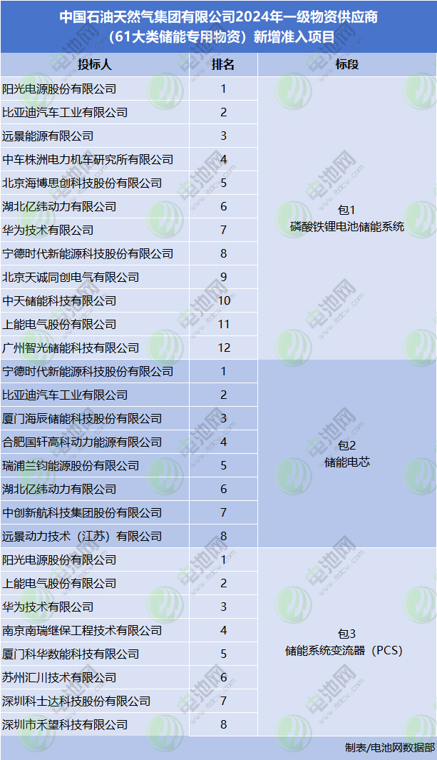 117家投標！22家入圍！中國石油儲能供應商公示