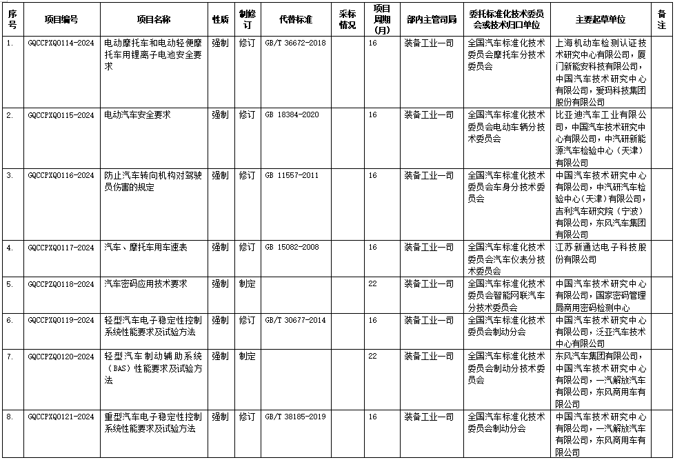 《電動(dòng)摩托車(chē)和電動(dòng)輕便摩托車(chē)用鋰離子電池安全要求》等12項(xiàng)強(qiáng)制性國(guó)家標(biāo)準(zhǔn)制修訂計(jì)劃（征求意見(jiàn)稿）
