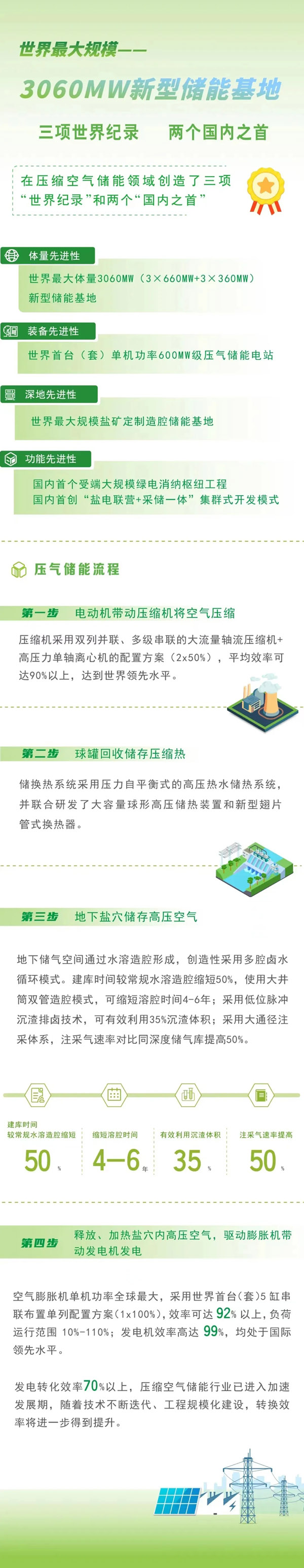 3060MW儲能基地