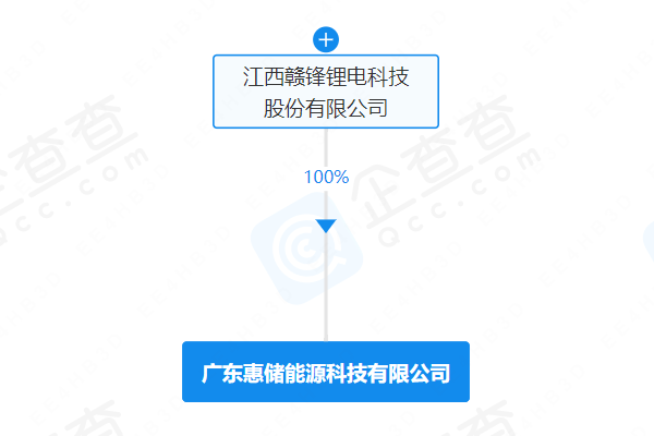 贛鋒鋰業(yè)投資成立能源科技新公司 注冊(cè)資本1億元