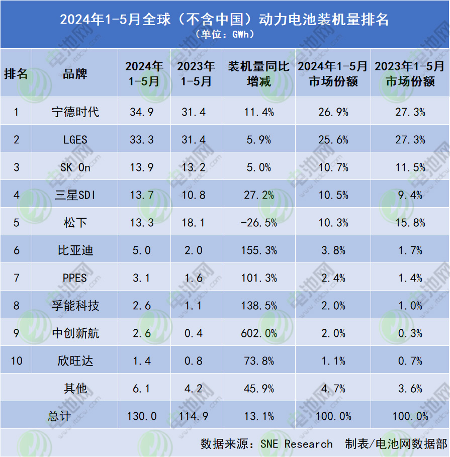 2024年1-5月全球（不含中國）動力電池裝機量排名
